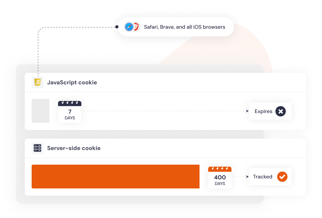 400-day cookie persistence vs 7-day limit